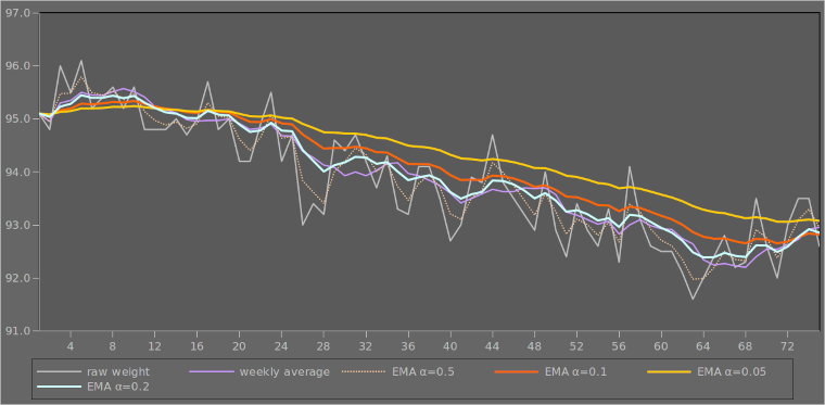 plot of raw data vs average vs different emas